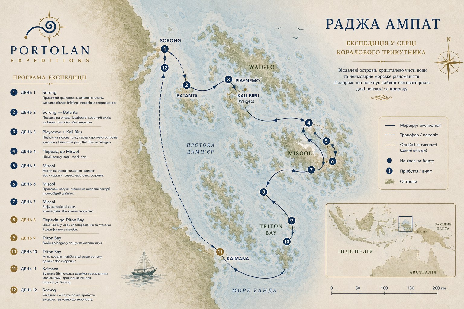 Карта маршруту експедиції «Раджа Ампат»: Sorong → Batanta → Piaynemo і Kali Biru → перехід до Misool → Triton Bay → Kaimana → назад до Sorong, 12 днів у серці Коралового трикутника